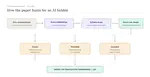 Fatal Attraction? An Early Investigation of the AI Bubble