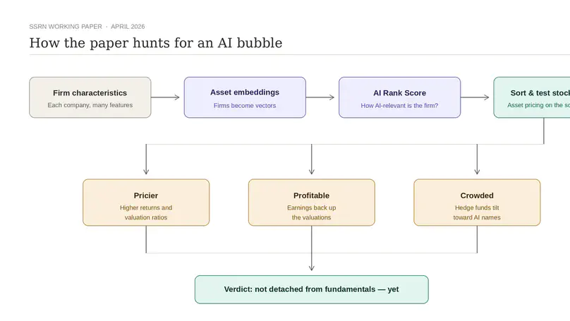 Fatal Attraction? An Early Investigation of the AI Bubble